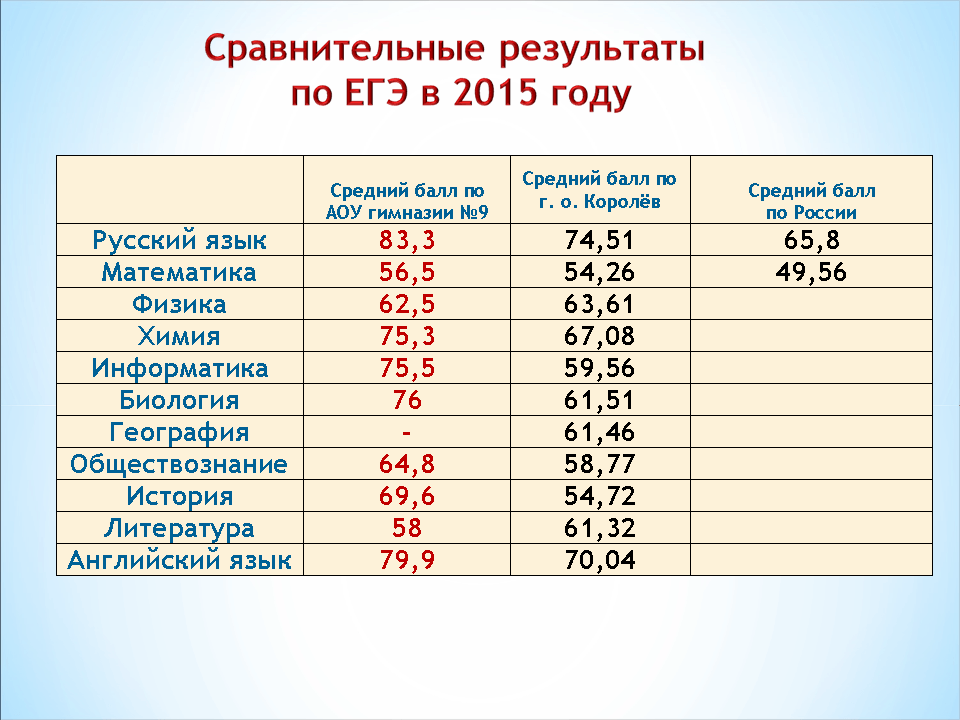 Результаты после егэ. Баллы по ЕГЭ. Средний результат ЕГЭ по русскому. Средний балл по ЕГЭ по годам. Средний балл ЕГЭ по математике по регионам.